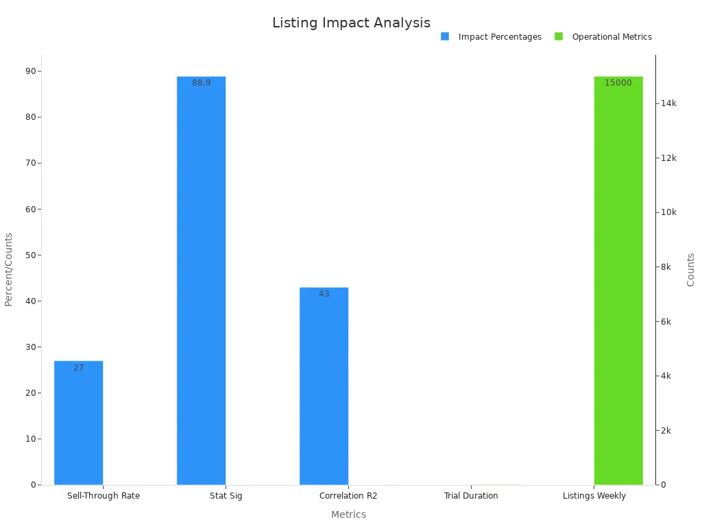 Bar chart with dual y-axes showing optimized listing impact on metrics