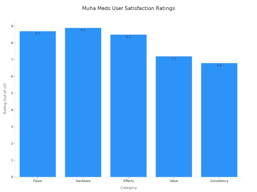 Bar chart showing Muha Meds disposable hardware user satisfaction ratings by category