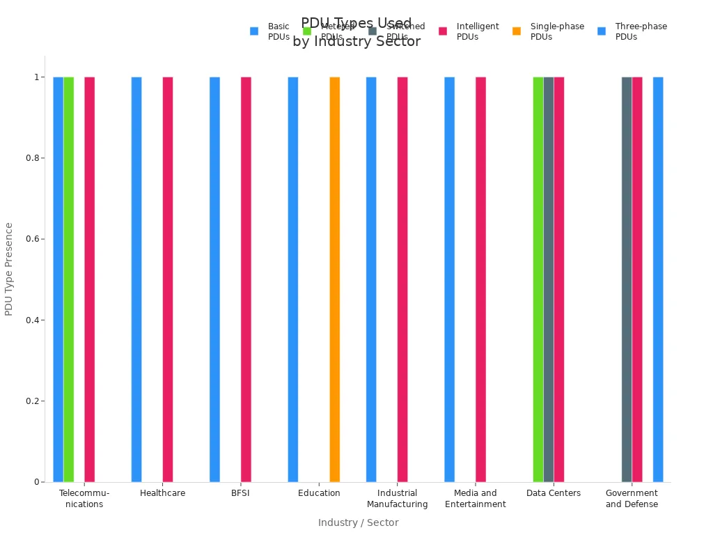 Grouped bar chart showing which PDU types are used by each industry sector