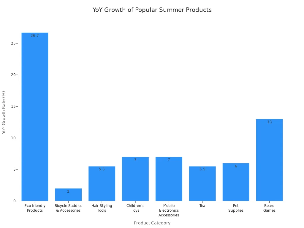 Bar chart comparing year-over-year growth rates for popular summer 2025 product categories