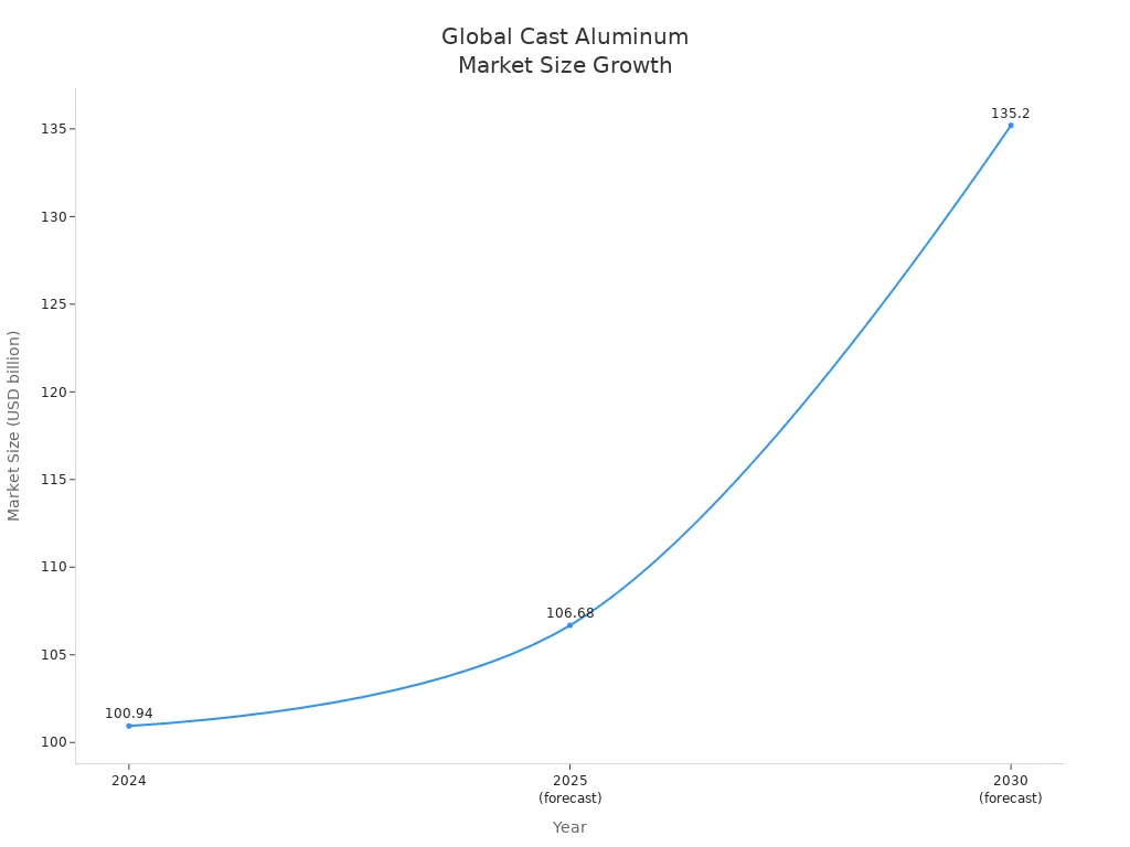 Line chart showing global cast aluminum market size growth from 2024 to 2030
