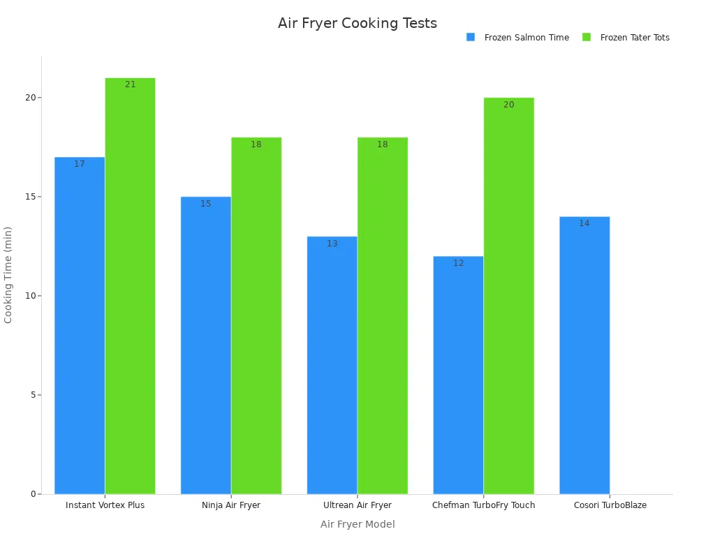Bar chart comparing cooking times for frozen salmon and tater tots across different air fryer models, reflecting consistent performance.