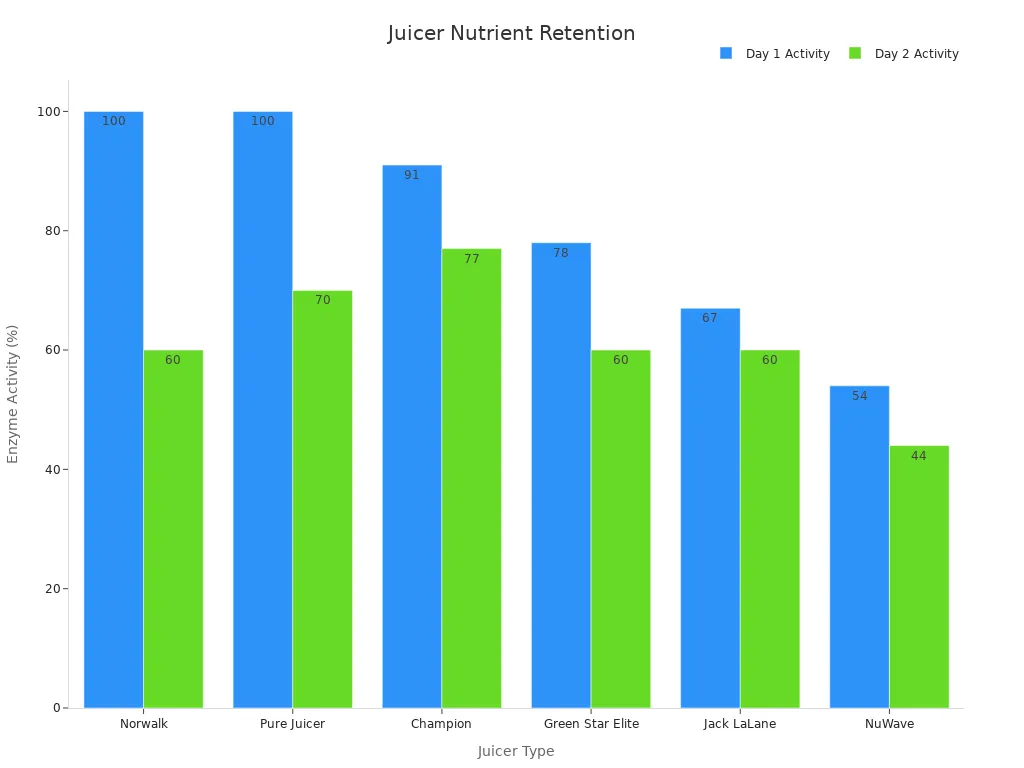 Bar chart comparing nutrient retention in various juicers over two days