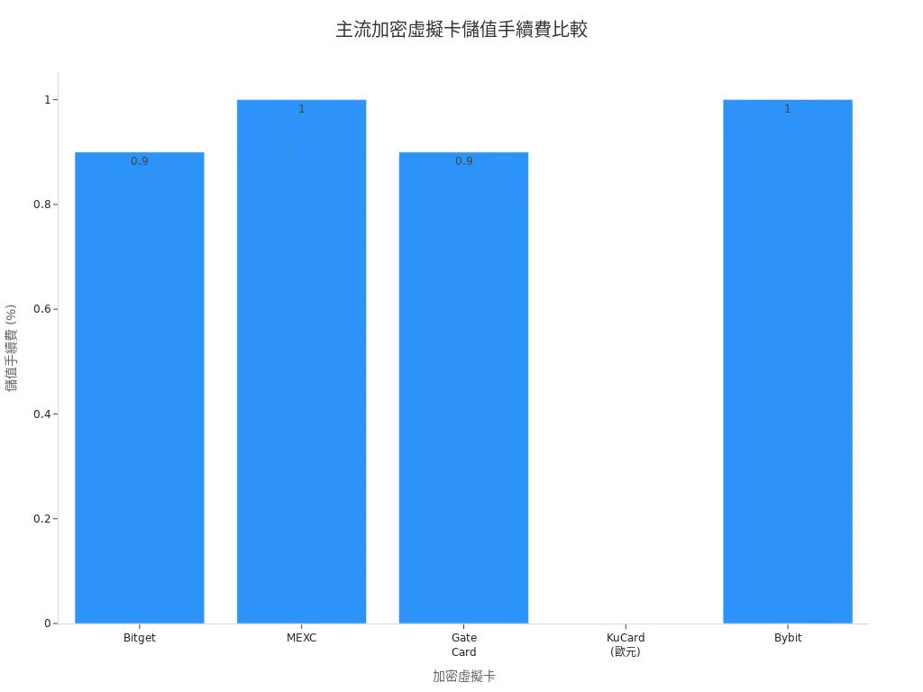 主流加密虛擬卡儲值手續費條形圖