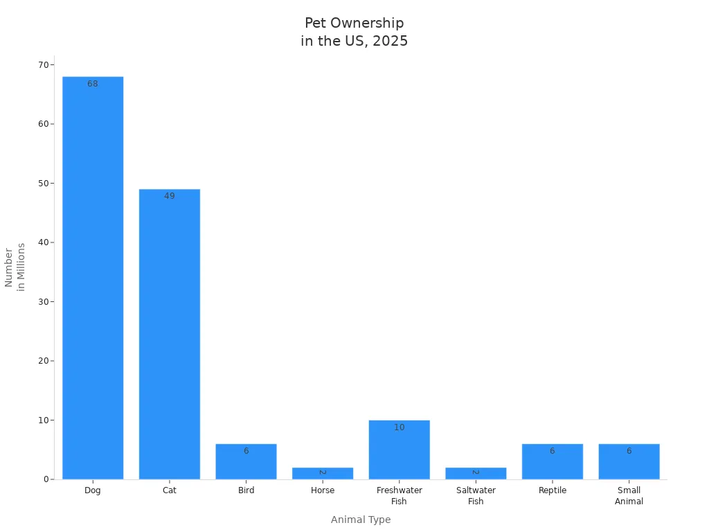 Bar chart comparing pet ownership numbers by animal type in the United States for 2025