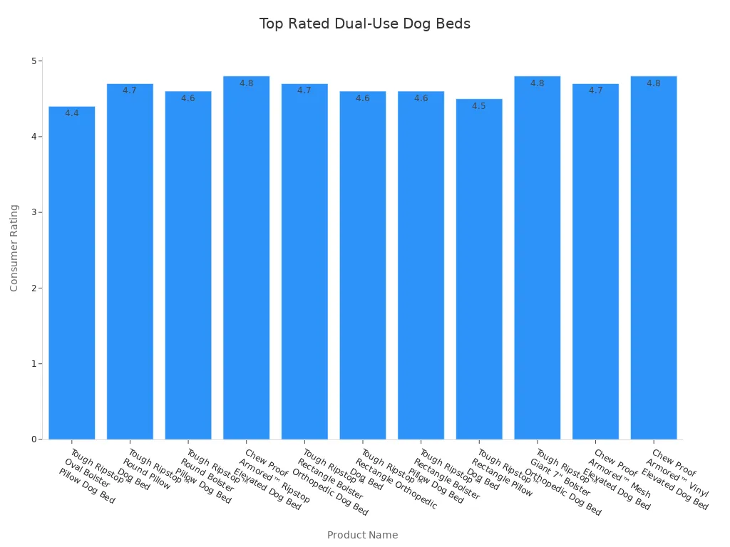 Bar chart comparing ratings of top dual-use dog beds