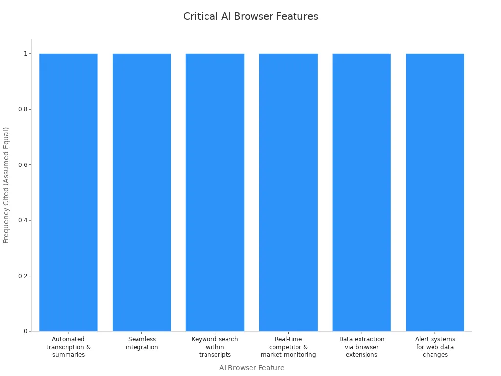 Bar chart showing six AI browser features cited as critical by market researchers