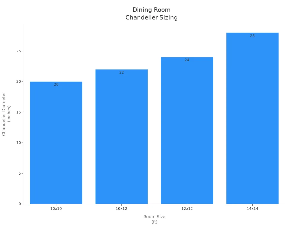 Bar chart showing recommended chandelier diameters for different dining room sizes