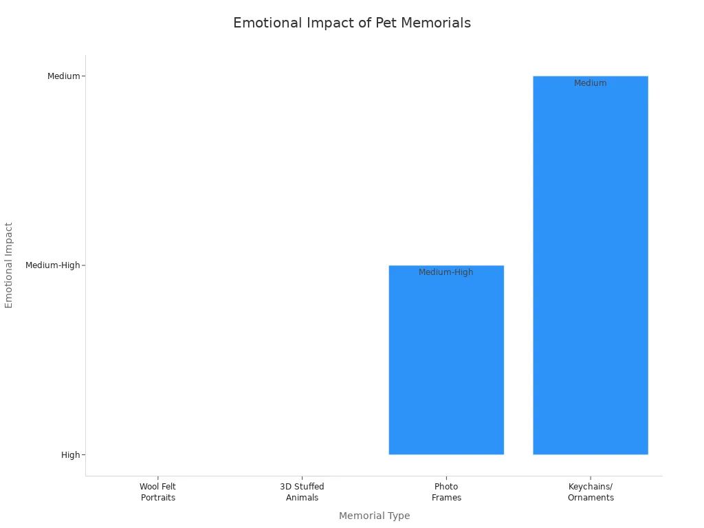 Bar chart comparing emotional impact of pet memorial keychains and other memorial types