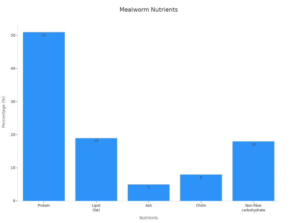 Bar chart comparing mealworm nutrient percentages