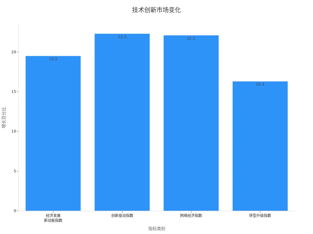 条形图显示市场技术创新投资增长趋势