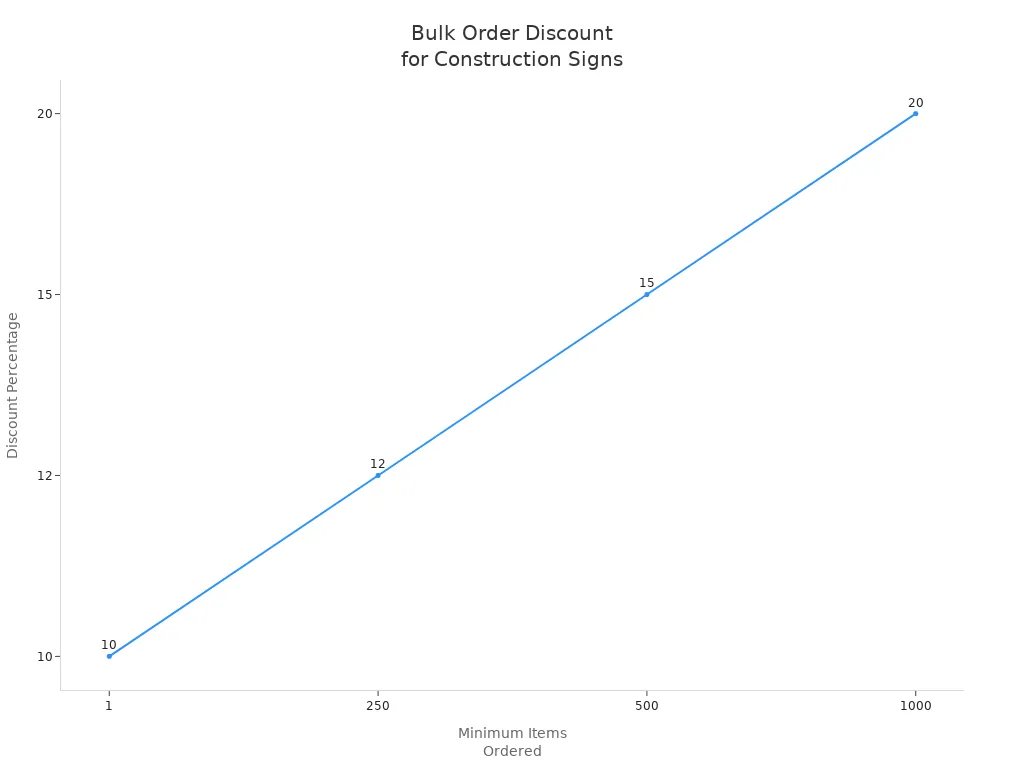 Line chart showing discount percentage by minimum bulk order quantity for construction signs