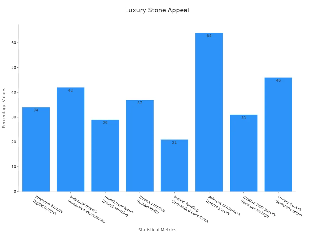 Bar chart showing financial and consumer review statistics for luxury natural stone jewelry brands