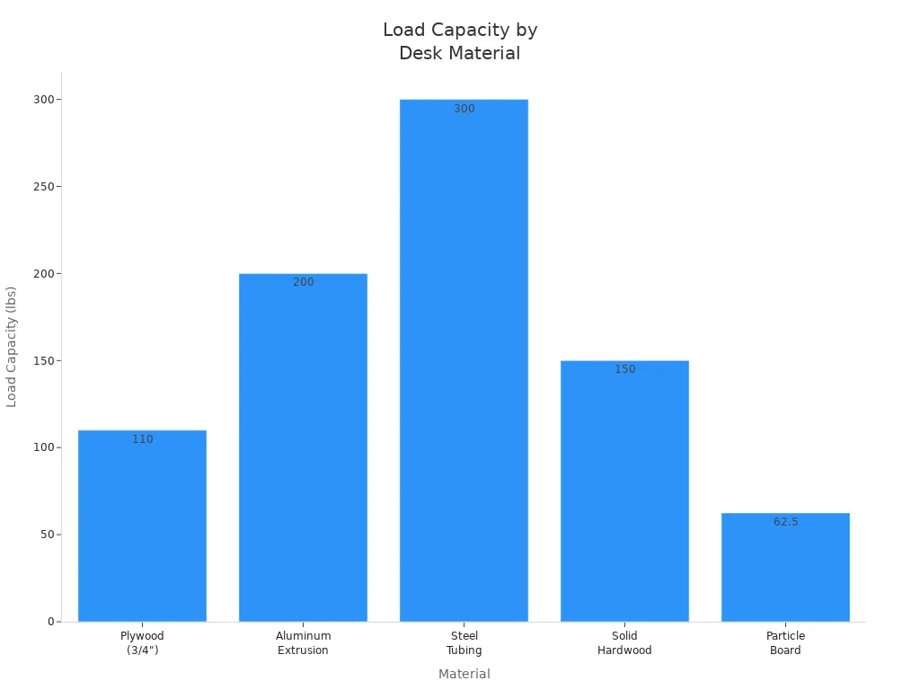 Bar chart comparing load capacity of materials used in compact adjustable desks