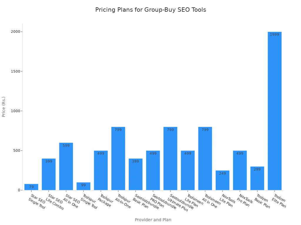 Bar chart comparing prices of group-buy SEO tool plans from different providers in 2026