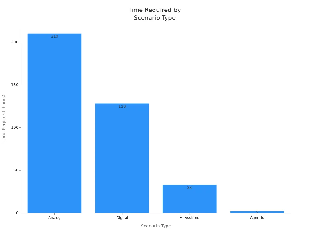 Bar chart comparing time required for analog, digital, AI-assisted, and agentic scenarios in electronics production