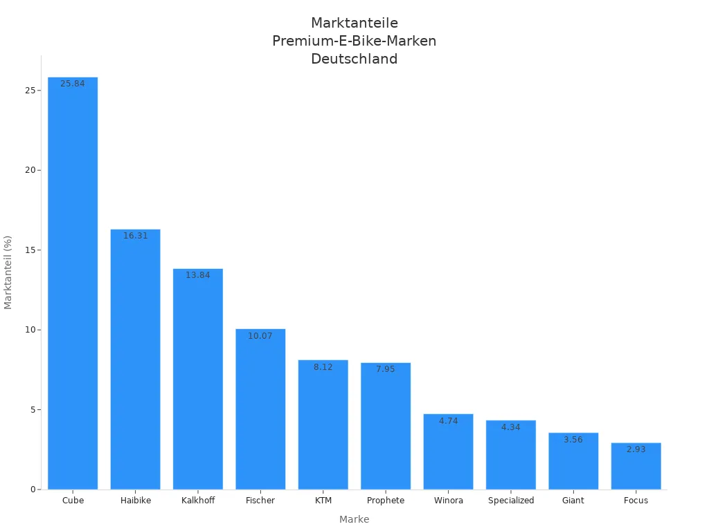 Balkendiagramm der Marktanteile von Premium-E-Bike-Marken in Deutschland