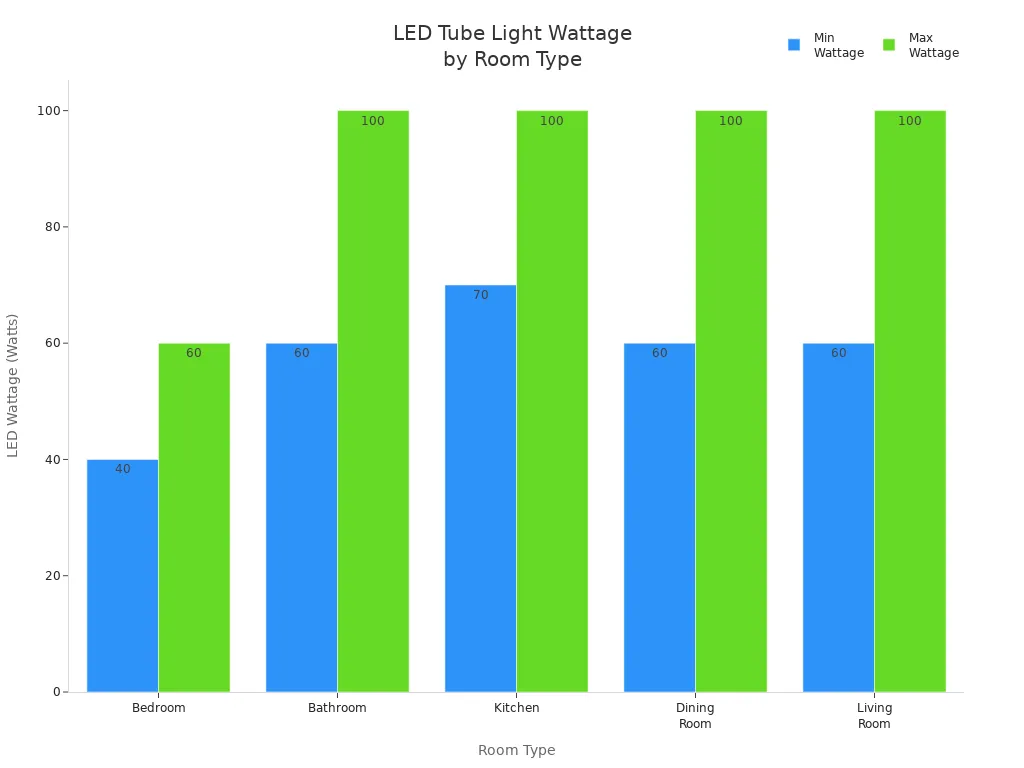 Bar chart comparing minimum and maximum LED wattage ranges for different residential room types.