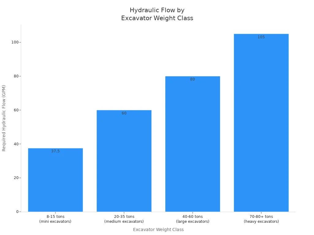 Bar chart showing required hydraulic flow in GPM for different excavator weight classes