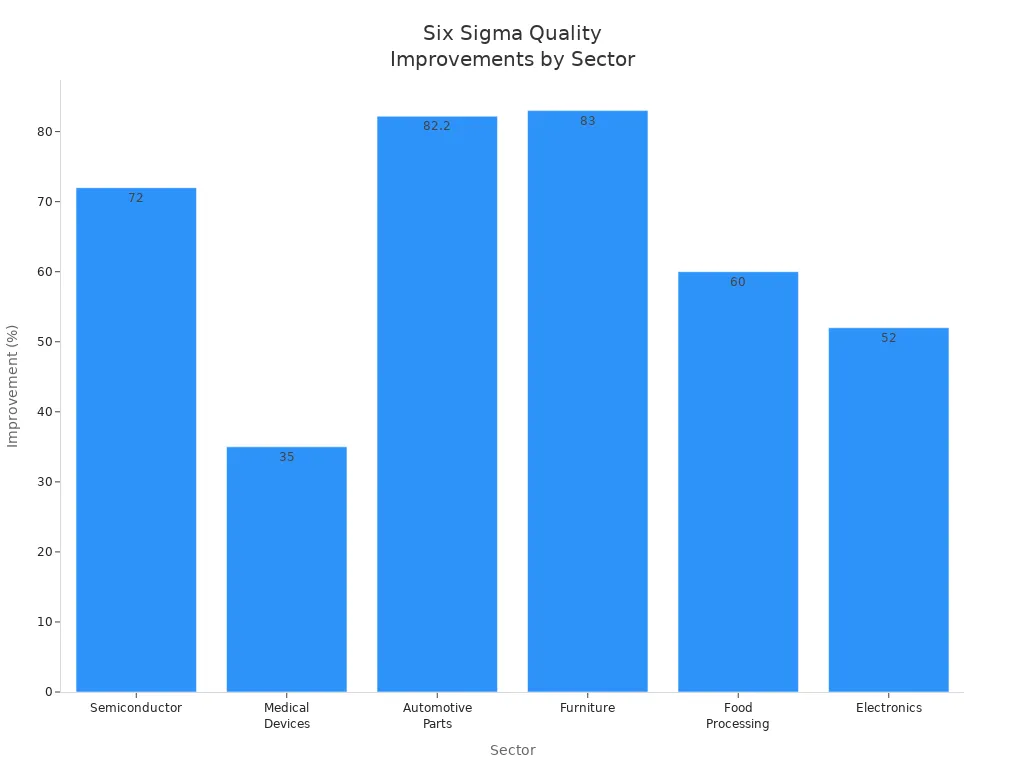 Bar chart showing Six Sigma quality improvement percentages across six sectors