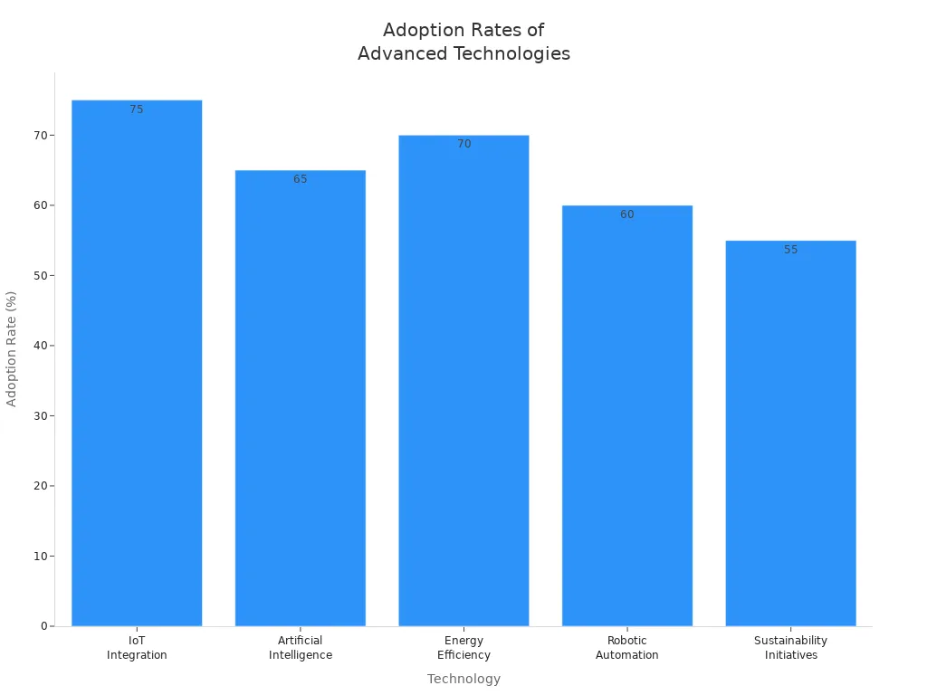 Bar chart showing adoption rates of advanced technologies in plastic extrusion manufacturing
