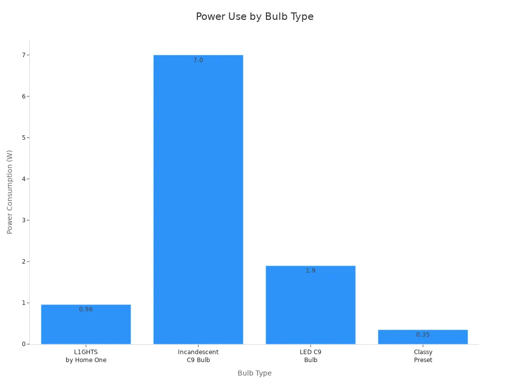 Bar chart comparing power consumption of different outdoor bulb types