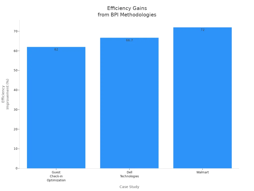Bar chart showing efficiency improvements in hospitality, technology manufacturing, and retail from business process improvement methodologies