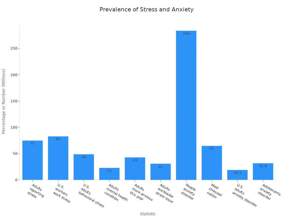 Bar chart showing various statistics on stress and anxiety prevalence in modern society