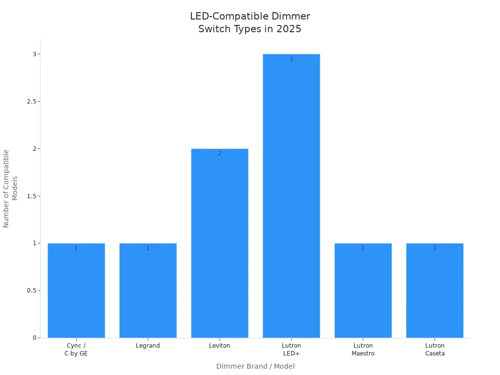 Bar chart showing compatible dimmer switch types for LED bulbs by brand and model in 2025