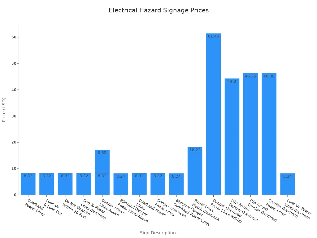 Bar chart comparing prices of electrical hazard signage for power line construction sites