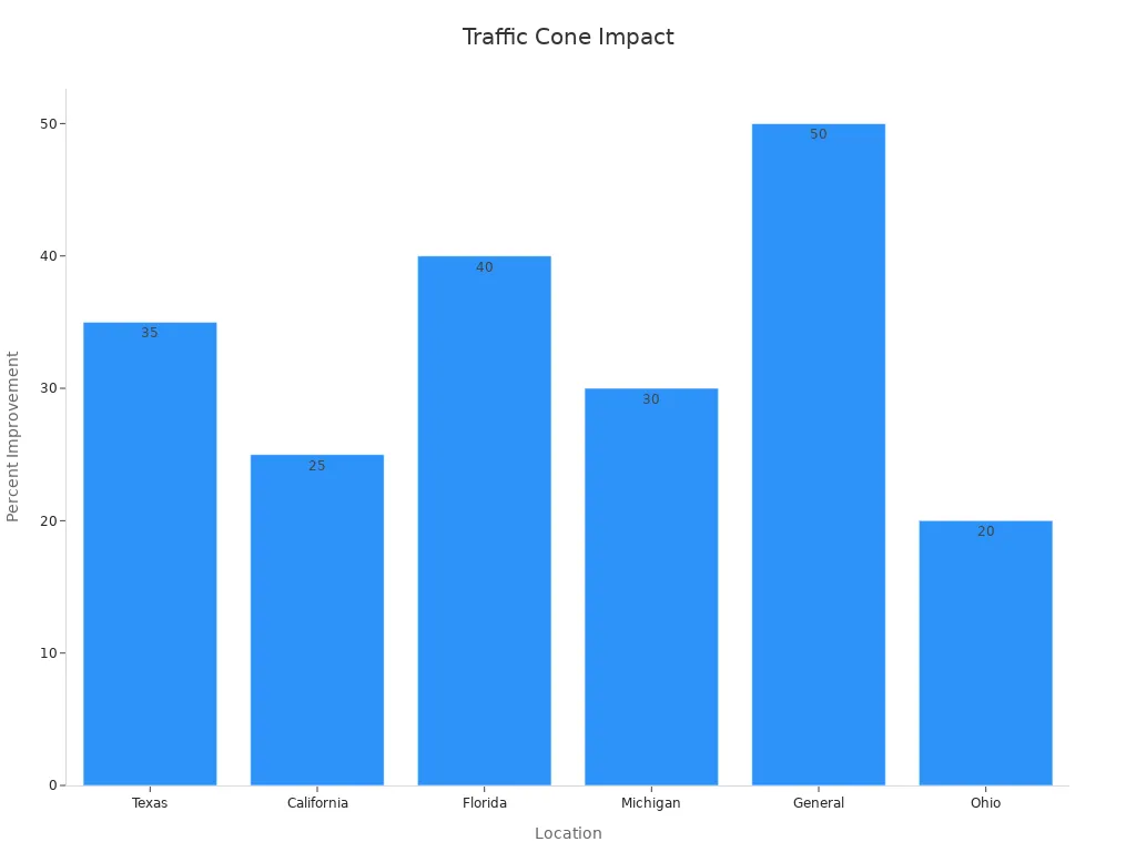 Bar chart showing percentage improvements in case studies using traffic control cones