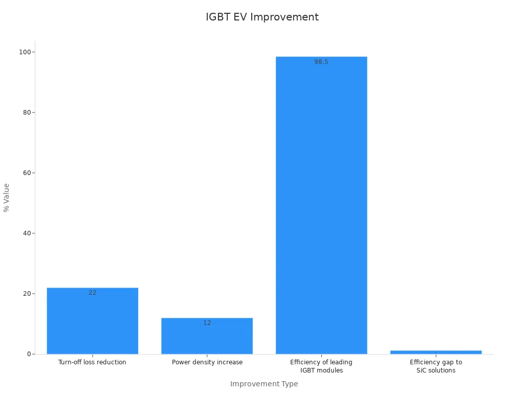 Bar chart showing IGBT module improvement values in EVs