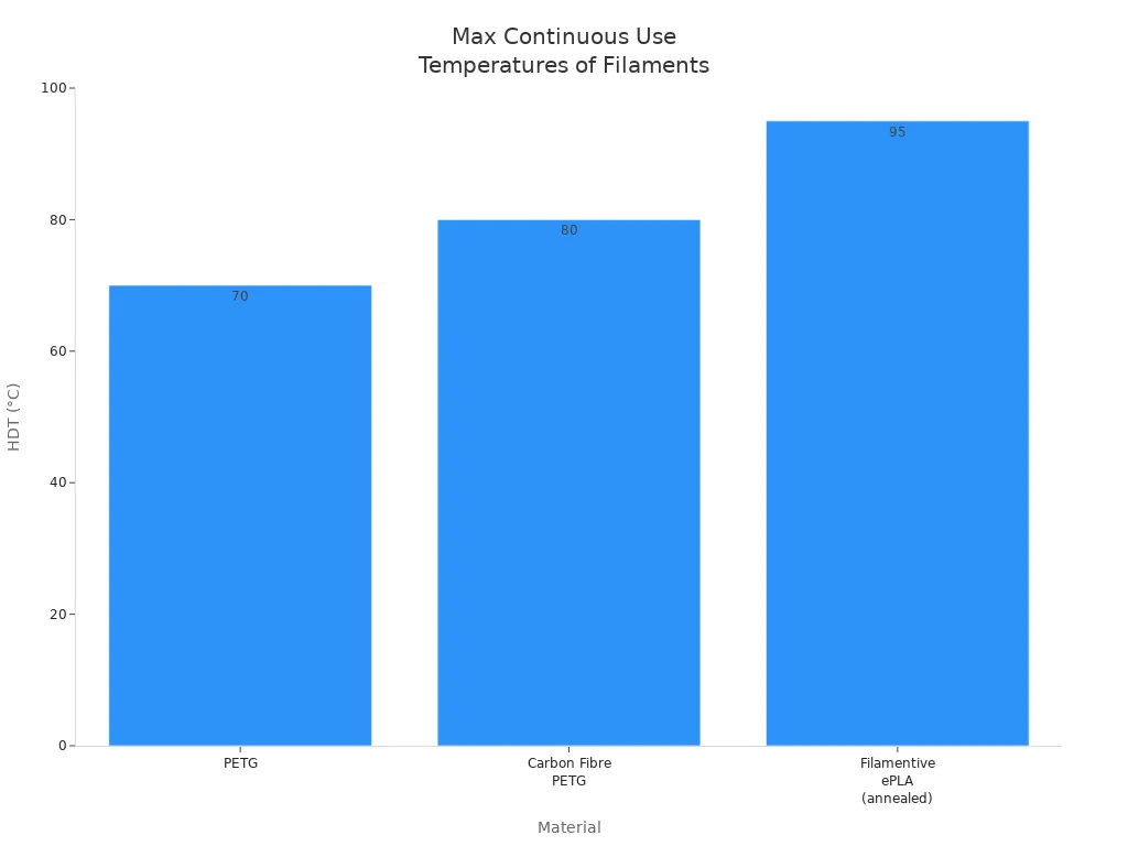 Bar chart comparing heat deflection temperatures of PETG, Carbon Fibre PETG, and annealed ePLA filaments