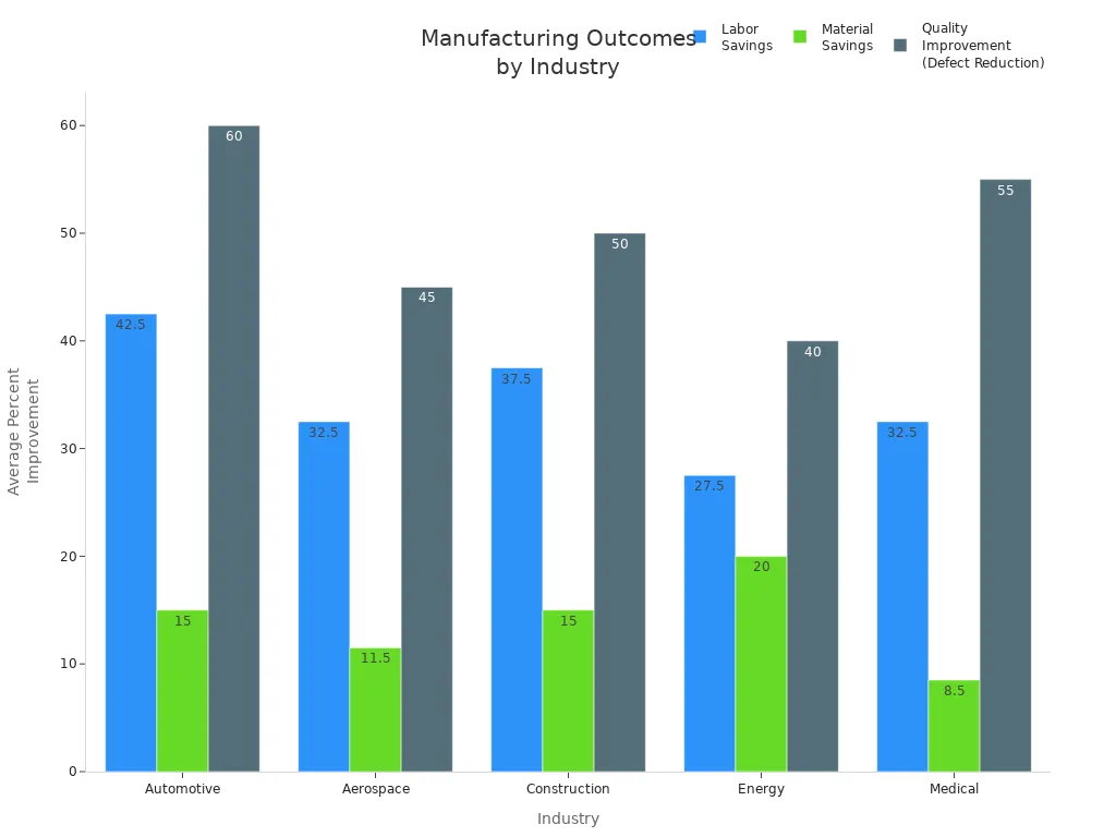 Bar chart comparing labor savings, material savings, and defect reduction across five industries after switching to higher-quality press brake tooling