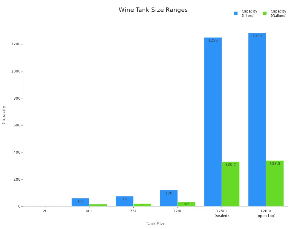 Bar chart comparing wine tank capacities in liters and gallons