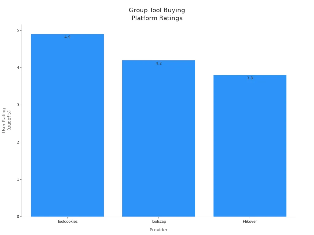Bar chart comparing user ratings of Toolcookies, Toolszap, and Flikover