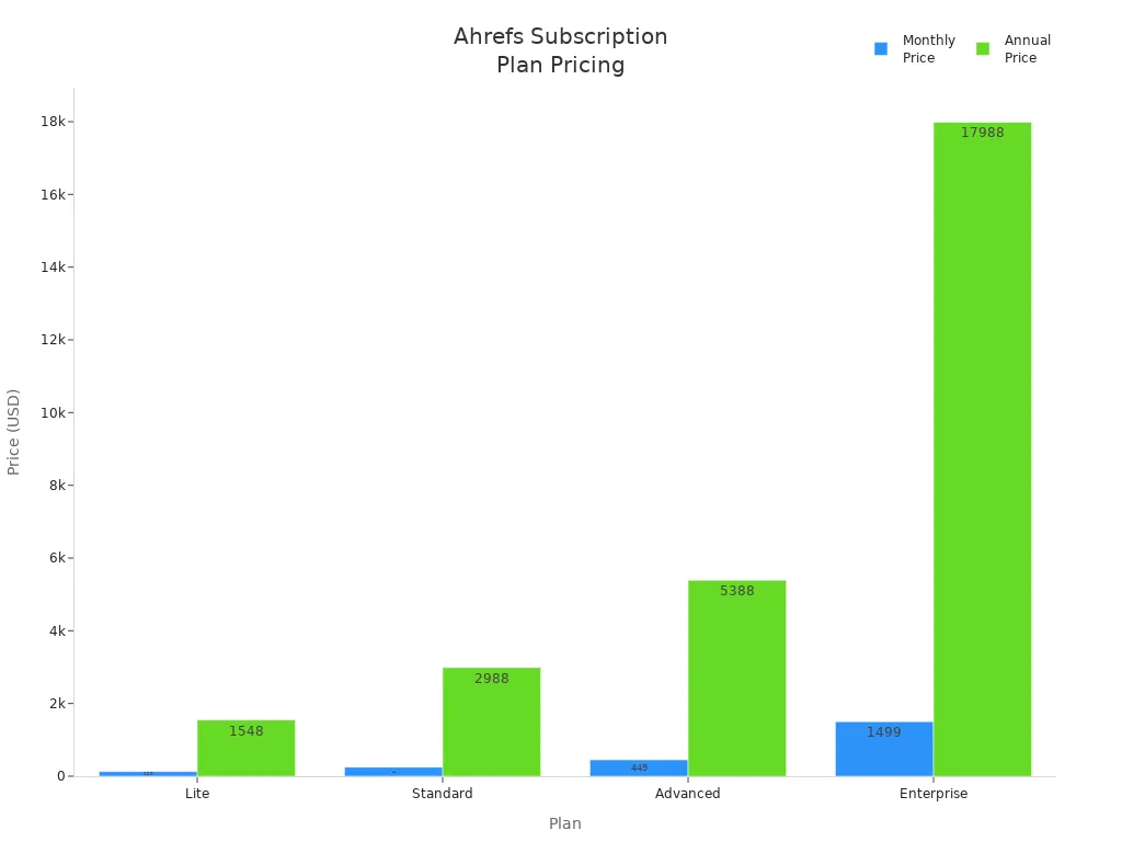 Bar chart comparing monthly and annual prices for Ahrefs Lite, Standard, Advanced, and Enterprise plans