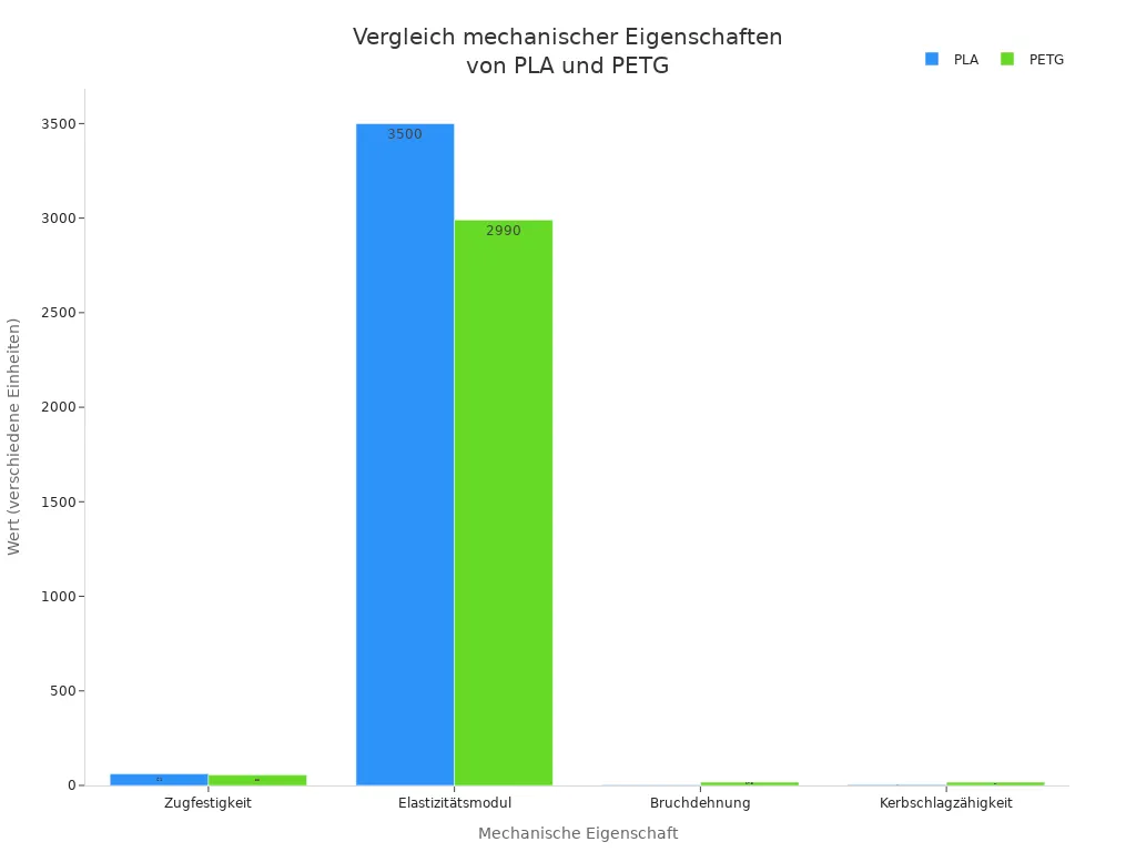 Balkendiagramm zum Vergleich der mechanischen Eigenschaften von PLA und PETG
