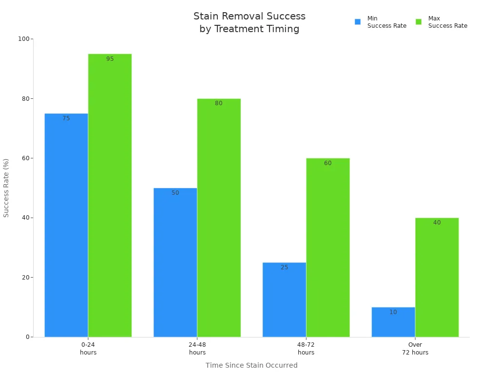 Bar chart showing stain removal success rates for white fabric at different treatment times