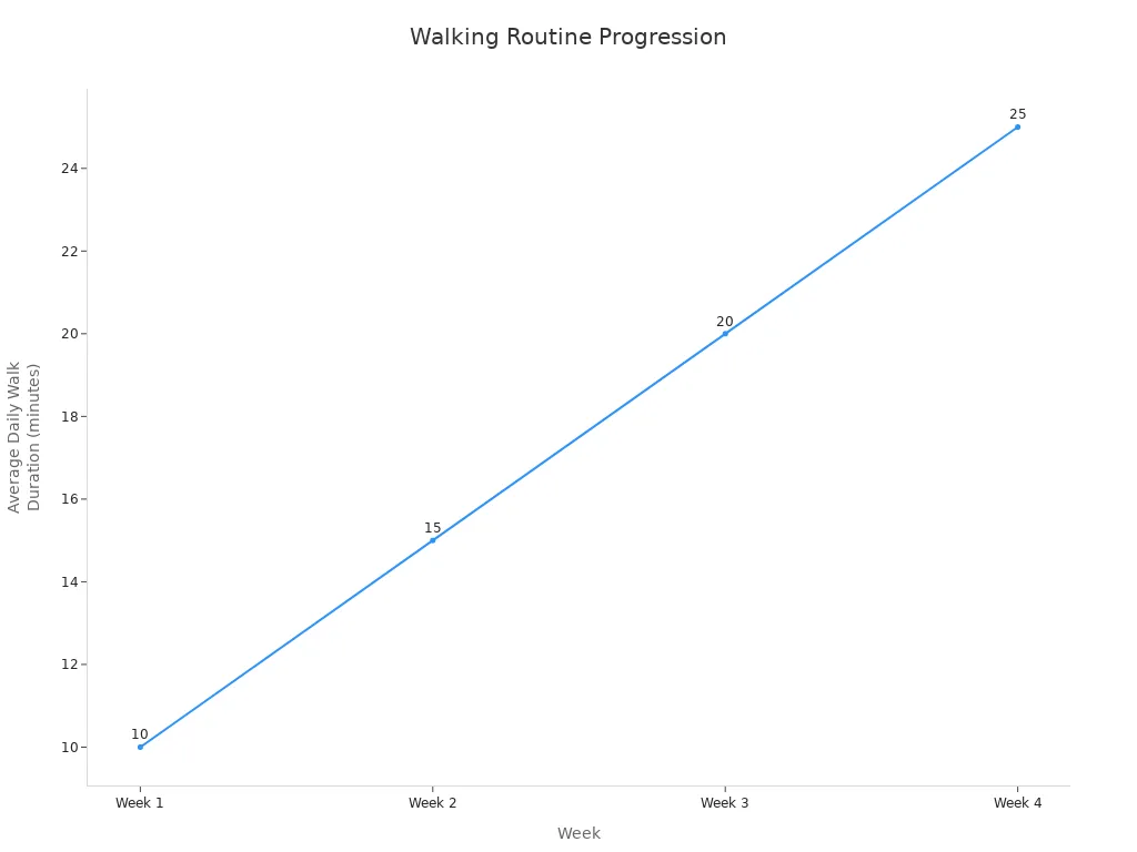 Line chart showing average daily walking duration increasing each week for beginners