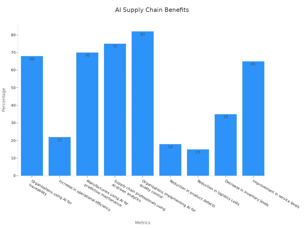 Bar chart showing percentages of AI benefits in supply chain management metrics