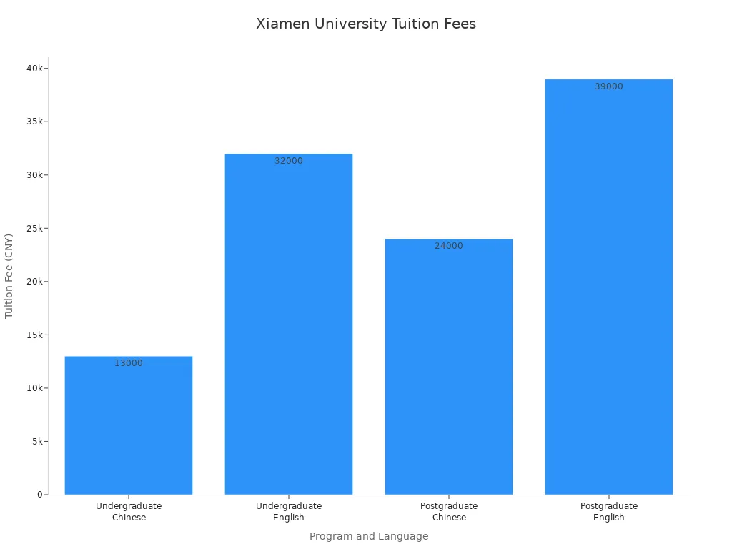 Bar chart comparing tuition fees for undergraduate and postgraduate programs in Chinese and English at Xiamen University