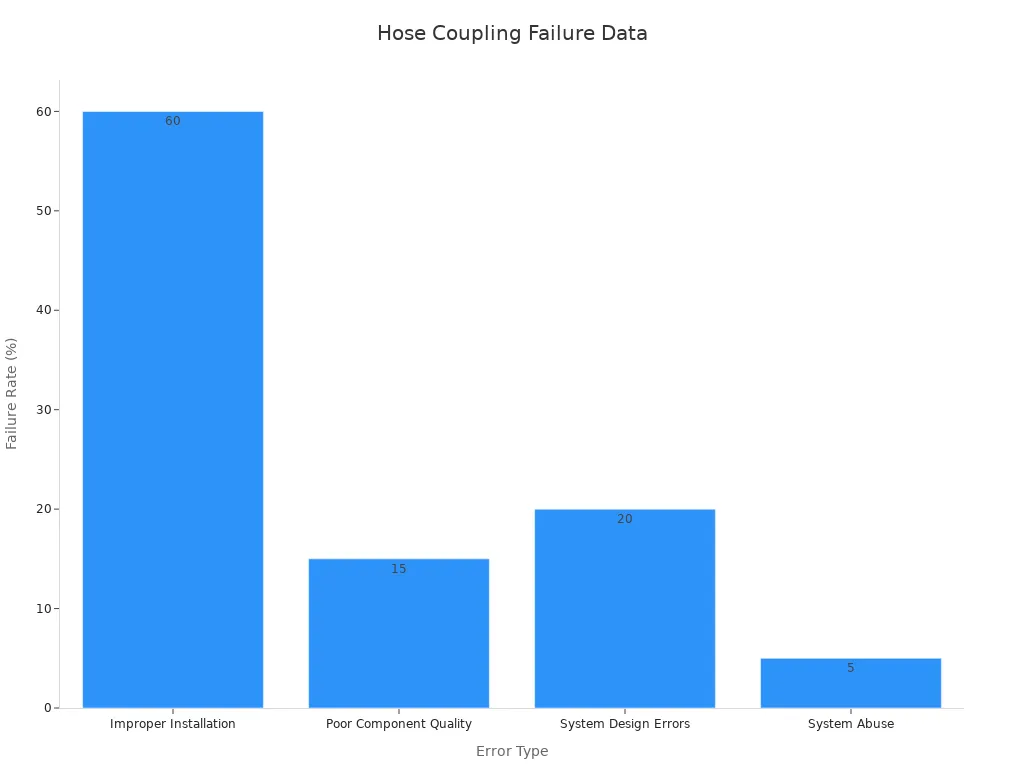 Bar chart of error types vs failure rates during hydraulic hose coupling installation
