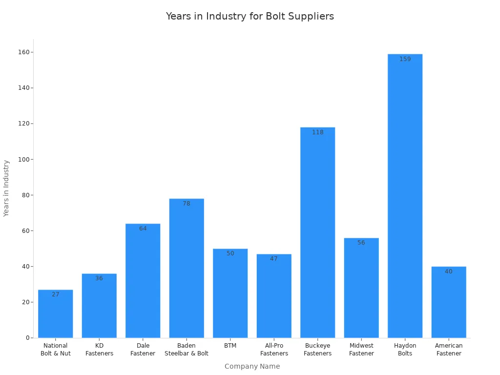 Bar chart showing years in industry for reputable bolt suppliers