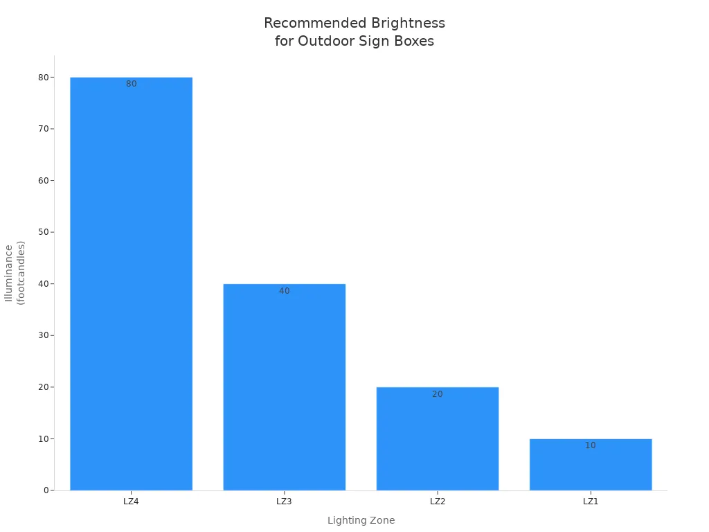 Bar chart showing recommended brightness levels for outdoor sign boxes by lighting zone