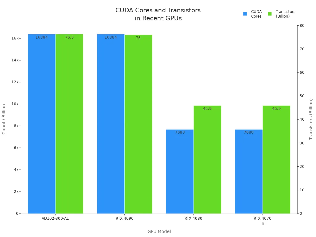 Grouped bar chart comparing CUDA cores and transistor counts for AD102-300-A1, RTX 4090, RTX 4080, and RTX 4070 Ti GPUs.