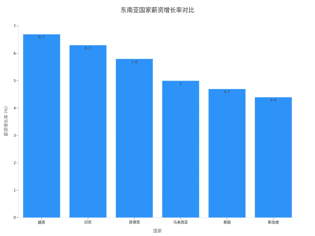 东南亚六国薪资增长率柱状图