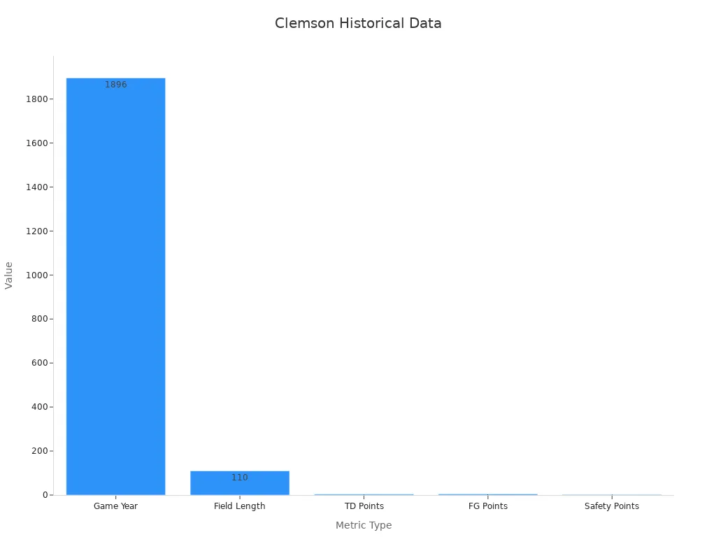 Bar chart displaying Clemson Tigers first game metrics