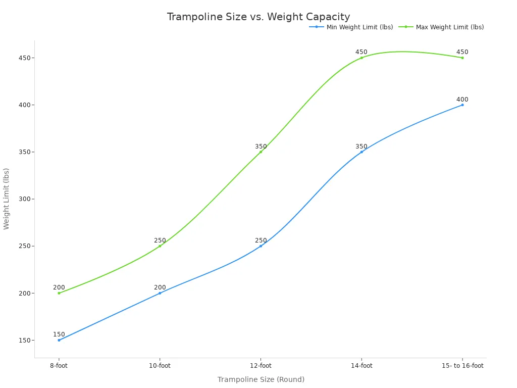 Line chart showing weight limit ranges increasing with trampoline size, supporting size and weight as key factors.