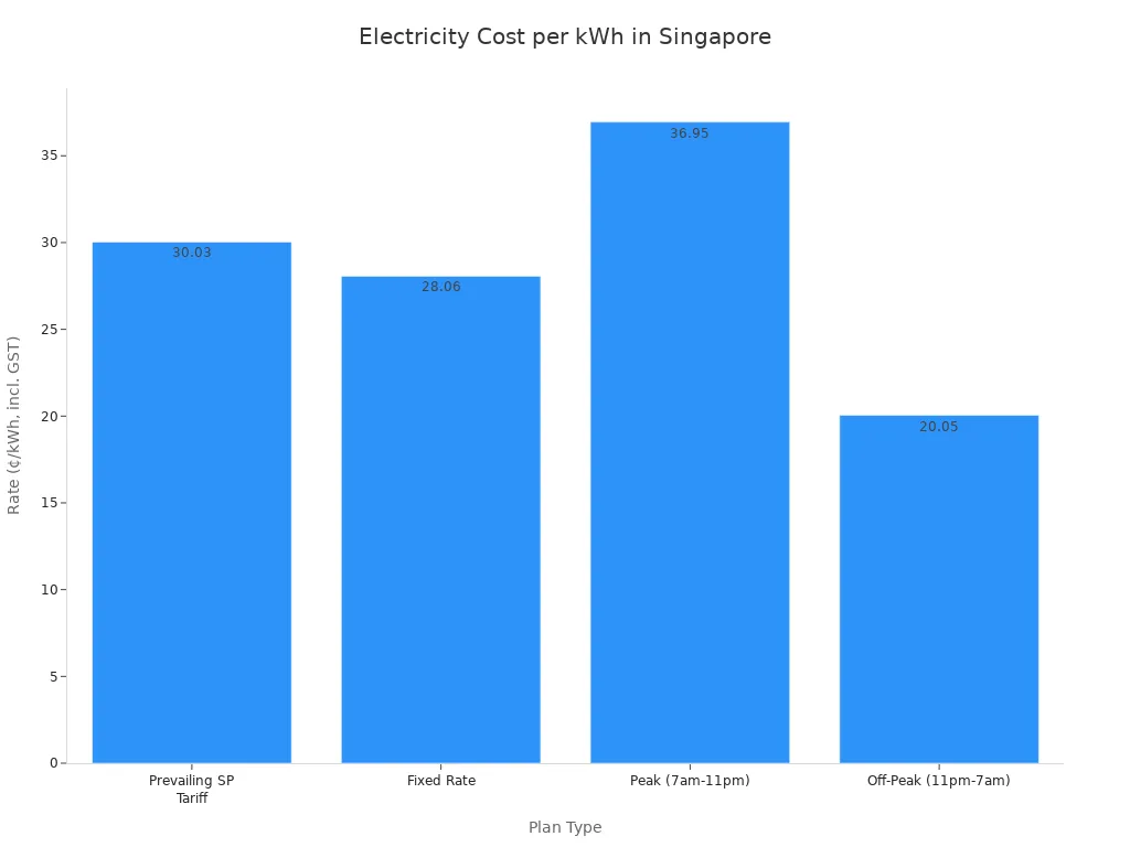 A bar chart showing electricity rates per kilowatt-hour for different plan types in Singapore, including Prevailing SP Tariff, Fixed Rate, Peak, and Off-Peak.